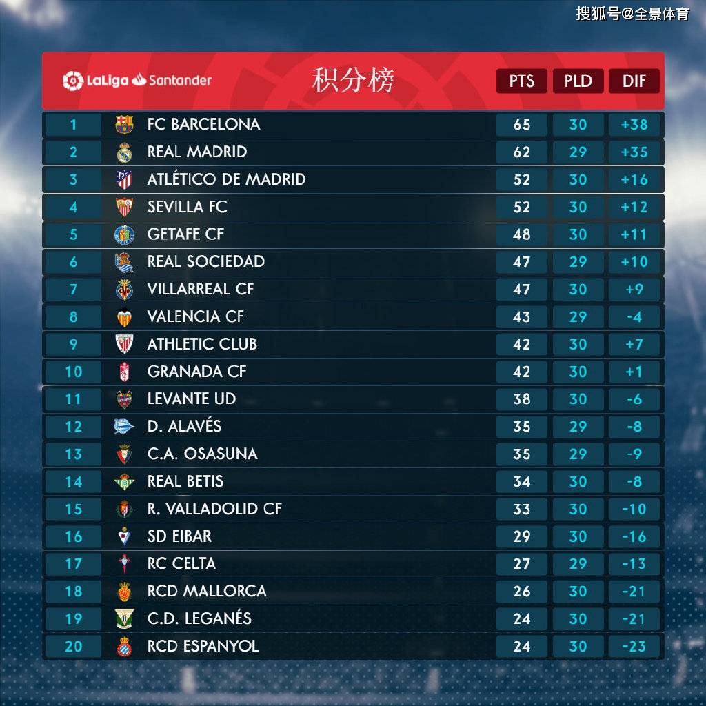 关于马德里竞技新援表现出色,助球队暂时领先积分榜的信息 关于马德里竞技新援表现出色,助球队暂时领先积分榜的信息