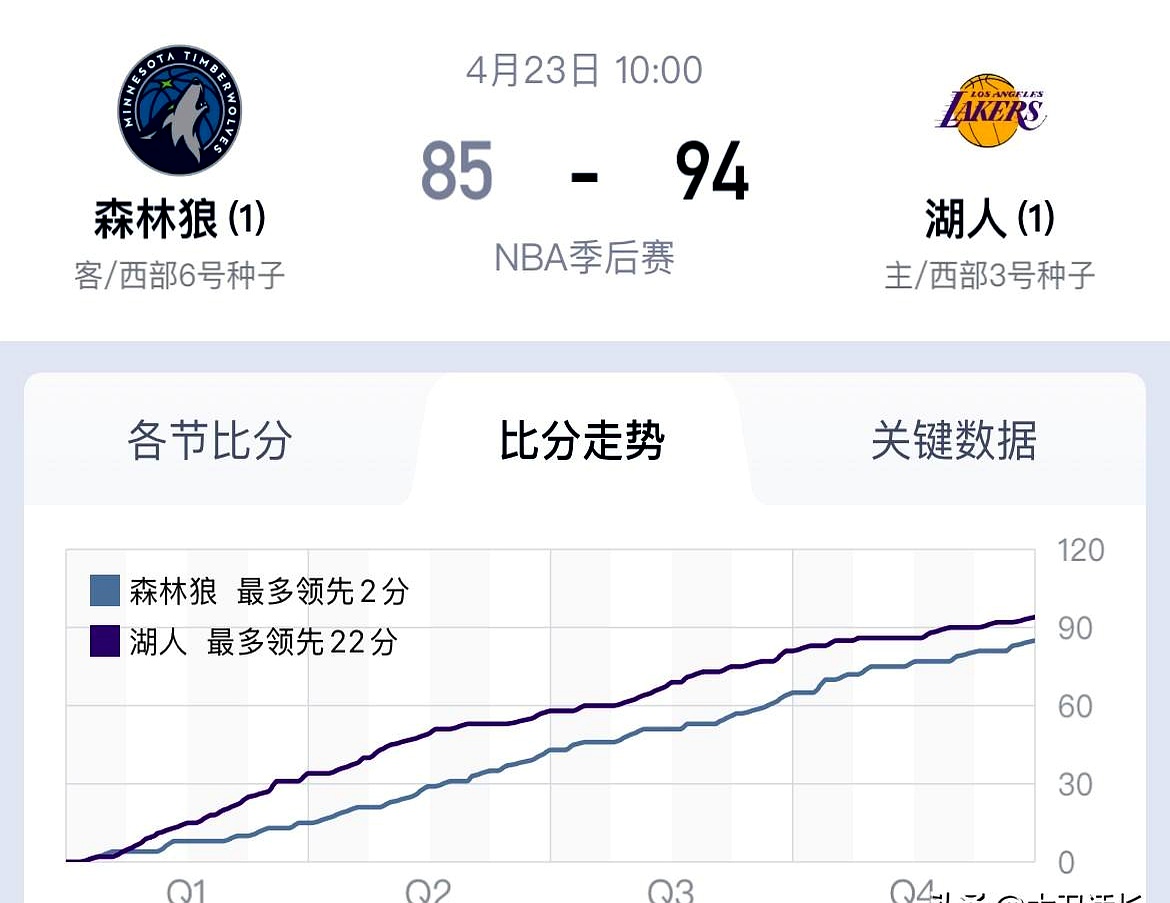 快船取胜湖人，客场压制对手